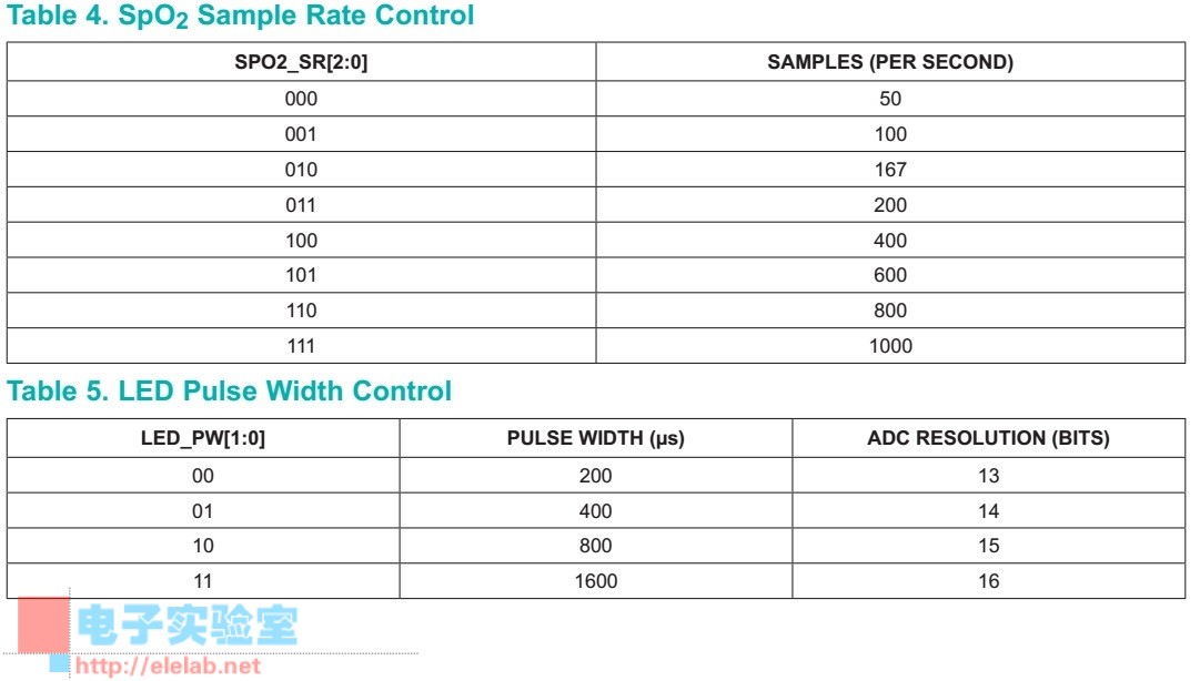 SpO2-Sample-Rate-Control